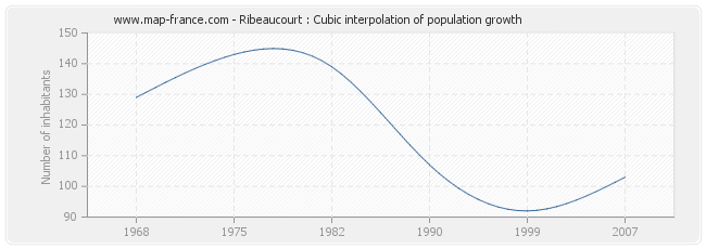 Ribeaucourt : Cubic interpolation of population growth