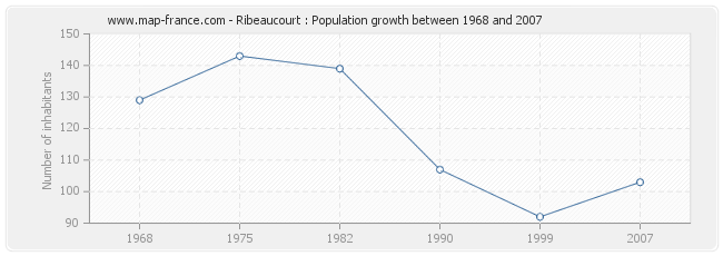 Population Ribeaucourt