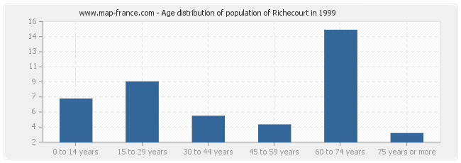 Age distribution of population of Richecourt in 1999