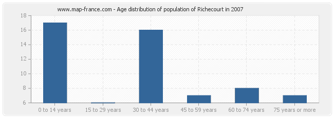 Age distribution of population of Richecourt in 2007