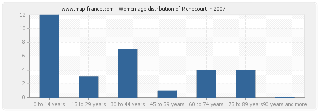 Women age distribution of Richecourt in 2007