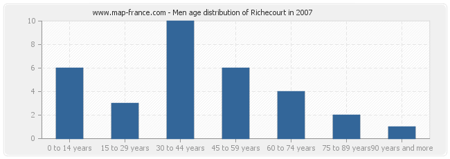Men age distribution of Richecourt in 2007