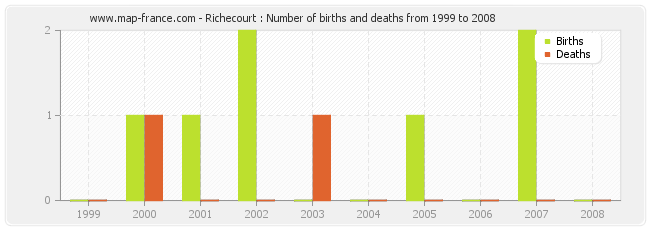 Richecourt : Number of births and deaths from 1999 to 2008