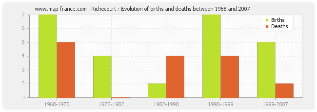 Richecourt : Evolution of births and deaths between 1968 and 2007