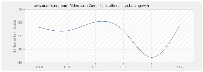 Richecourt : Cubic interpolation of population growth
