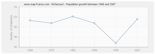 Population Richecourt
