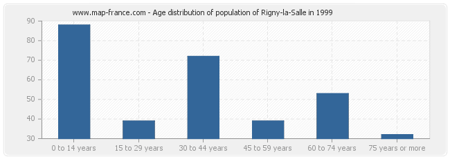 Age distribution of population of Rigny-la-Salle in 1999