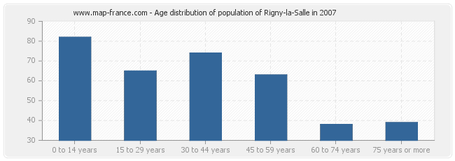 Age distribution of population of Rigny-la-Salle in 2007