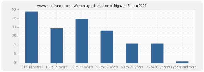 Women age distribution of Rigny-la-Salle in 2007