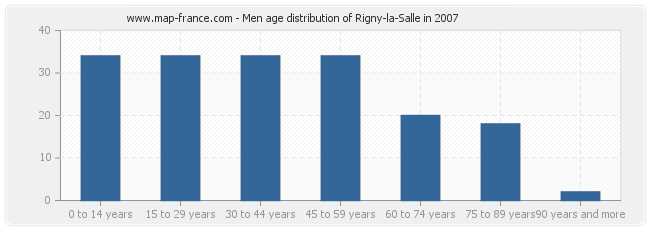 Men age distribution of Rigny-la-Salle in 2007