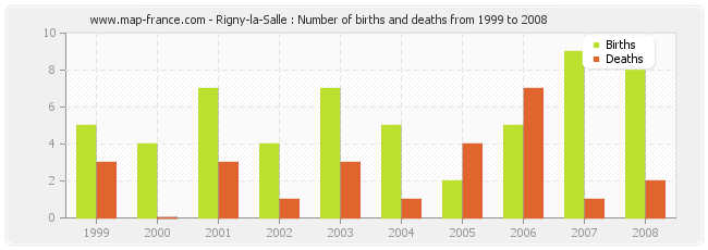 Rigny-la-Salle : Number of births and deaths from 1999 to 2008
