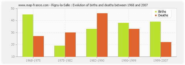 Rigny-la-Salle : Evolution of births and deaths between 1968 and 2007
