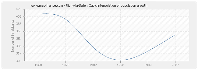 Rigny-la-Salle : Cubic interpolation of population growth
