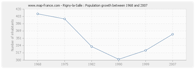 Population Rigny-la-Salle