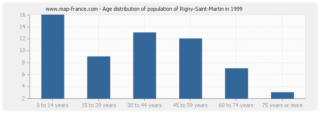 Age distribution of population of Rigny-Saint-Martin in 1999
