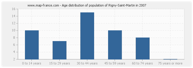 Age distribution of population of Rigny-Saint-Martin in 2007