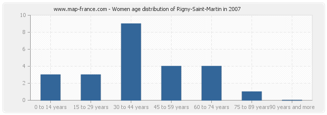 Women age distribution of Rigny-Saint-Martin in 2007