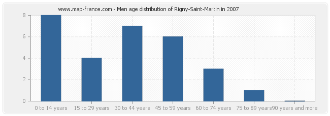 Men age distribution of Rigny-Saint-Martin in 2007