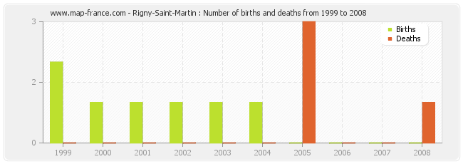 Rigny-Saint-Martin : Number of births and deaths from 1999 to 2008