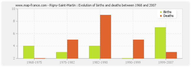 Rigny-Saint-Martin : Evolution of births and deaths between 1968 and 2007