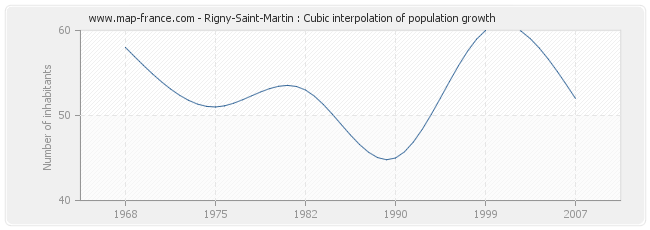 Rigny-Saint-Martin : Cubic interpolation of population growth