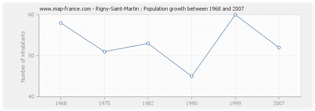 Population Rigny-Saint-Martin