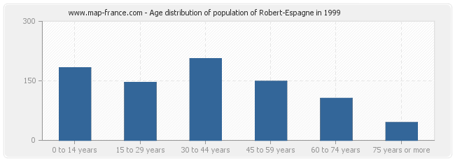 Age distribution of population of Robert-Espagne in 1999