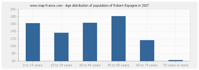 Age distribution of population of Robert-Espagne in 2007