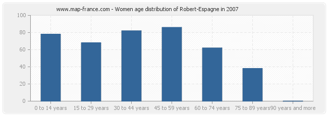 Women age distribution of Robert-Espagne in 2007