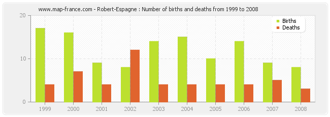 Robert-Espagne : Number of births and deaths from 1999 to 2008
