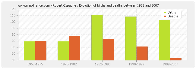 Robert-Espagne : Evolution of births and deaths between 1968 and 2007