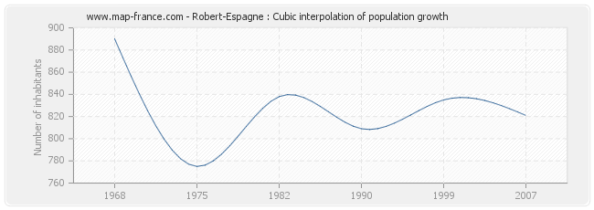 Robert-Espagne : Cubic interpolation of population growth