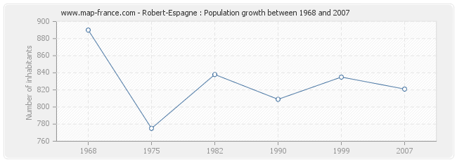 Population Robert-Espagne