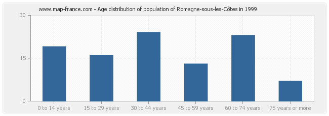 Age distribution of population of Romagne-sous-les-Côtes in 1999