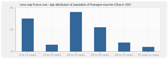 Age distribution of population of Romagne-sous-les-Côtes in 2007