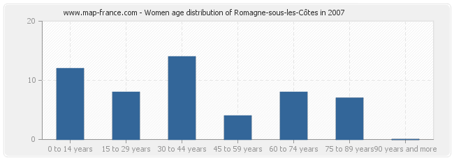 Women age distribution of Romagne-sous-les-Côtes in 2007