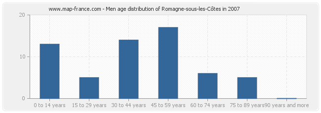 Men age distribution of Romagne-sous-les-Côtes in 2007