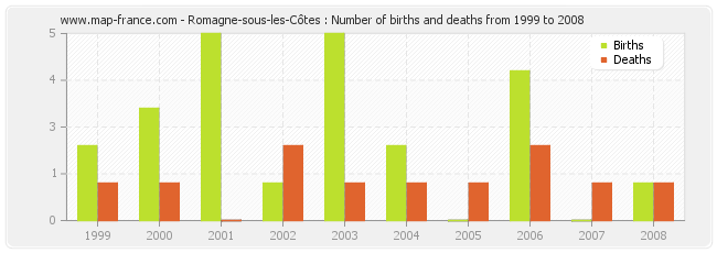 Romagne-sous-les-Côtes : Number of births and deaths from 1999 to 2008