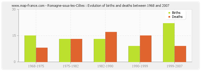 Romagne-sous-les-Côtes : Evolution of births and deaths between 1968 and 2007