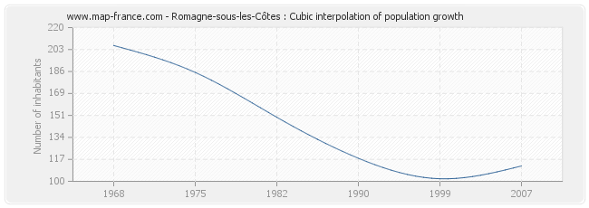 Romagne-sous-les-Côtes : Cubic interpolation of population growth