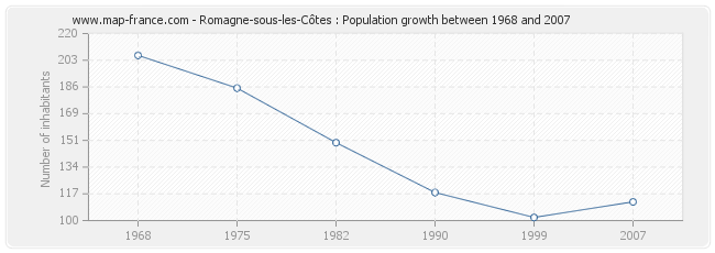 Population Romagne-sous-les-Côtes