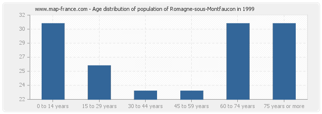 Age distribution of population of Romagne-sous-Montfaucon in 1999