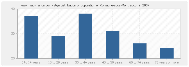 Age distribution of population of Romagne-sous-Montfaucon in 2007