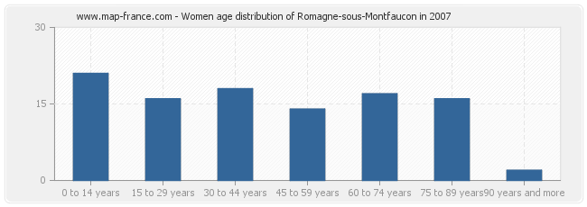 Women age distribution of Romagne-sous-Montfaucon in 2007