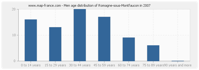 Men age distribution of Romagne-sous-Montfaucon in 2007
