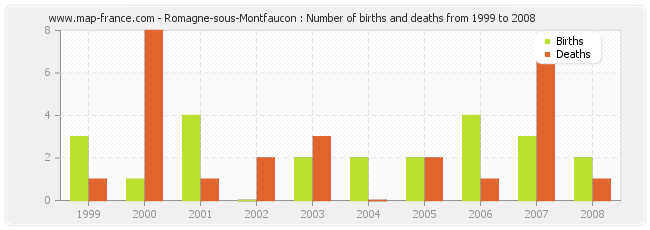 Romagne-sous-Montfaucon : Number of births and deaths from 1999 to 2008