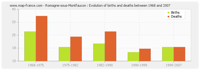 Romagne-sous-Montfaucon : Evolution of births and deaths between 1968 and 2007