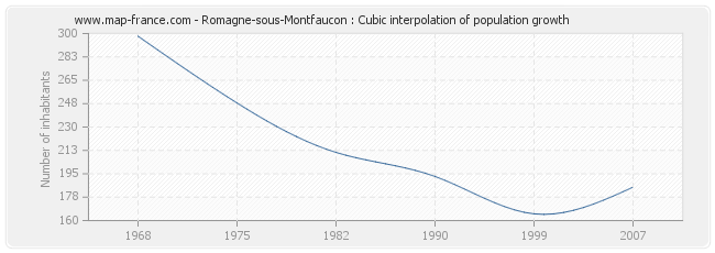 Romagne-sous-Montfaucon : Cubic interpolation of population growth