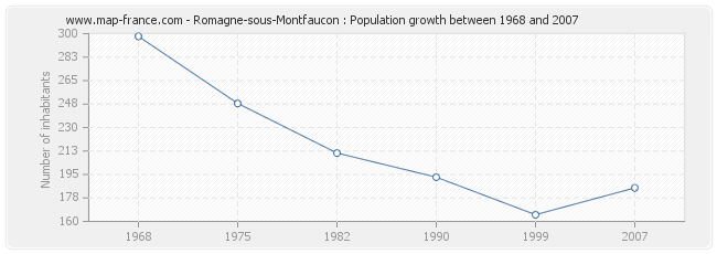 Population Romagne-sous-Montfaucon