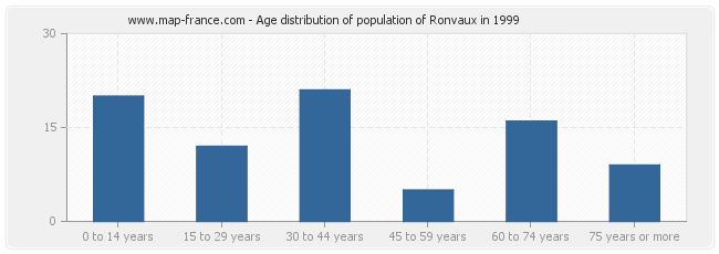 Age distribution of population of Ronvaux in 1999